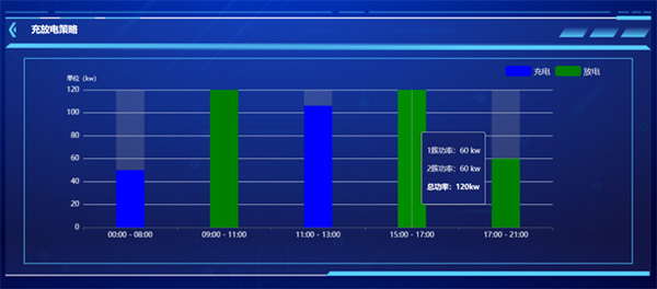 Control Strategy - Automatic Charging and Discharging Strategy Schedule