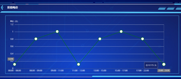 Control Strategy - Regional Time Schedule